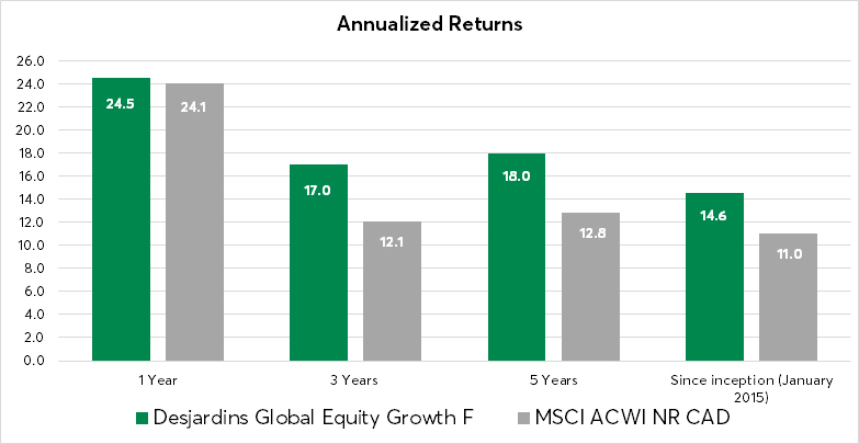 Chart: Annualized returns - Desjardins Global Equity Growth F vs. MSCI ACWI NR CAD