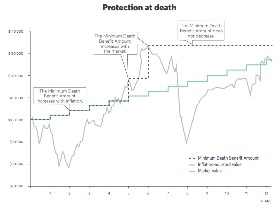 Chart: Protection at death
